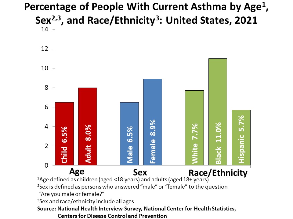 定义哮喘，哮喘的发病率  死亡率数据    哮喘的影响 2.为什么要为哮喘病人设立新项目（为什么设立相关项目帮助去帮助哮喘病人）